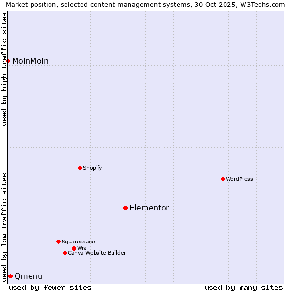 Market position of Elementor vs. Qmenu vs. MoinMoin