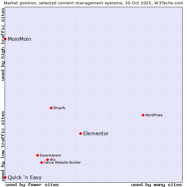 Market position of Elementor vs. MoinMoin vs. Quick 'n Easy