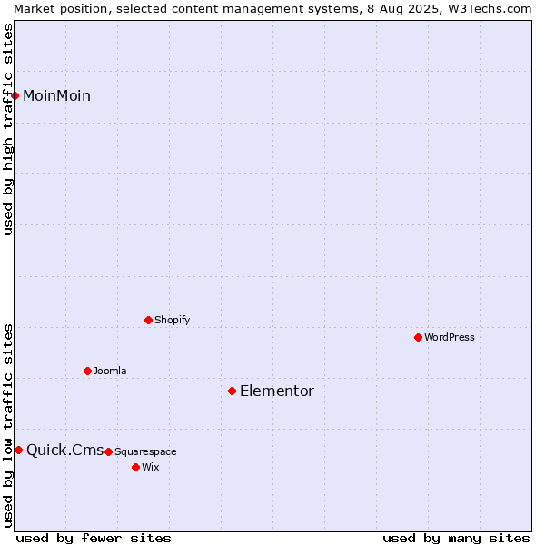 Market position of Elementor vs. Quick.Cms vs. MoinMoin