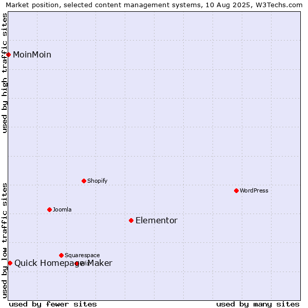 Market position of Elementor vs. Quick Homepage Maker vs. MoinMoin