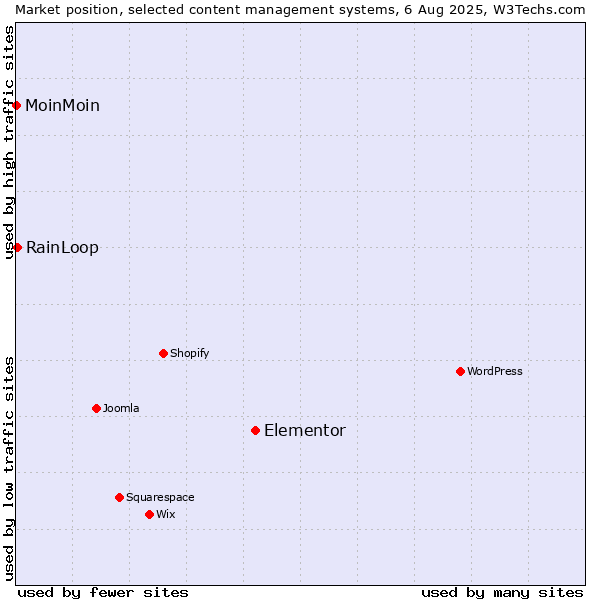 Market position of Elementor vs. RainLoop vs. MoinMoin