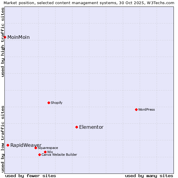 Market position of Elementor vs. RapidWeaver vs. MoinMoin