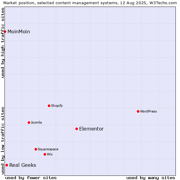 Market position of Elementor vs. Real Geeks vs. MoinMoin