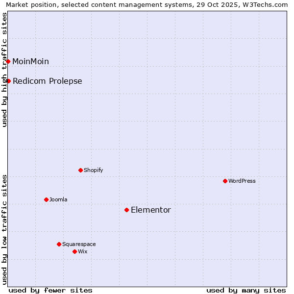 Market position of Elementor vs. Redicom Prolepse vs. MoinMoin