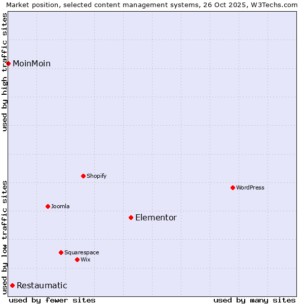 Market position of Elementor vs. Restaumatic vs. MoinMoin