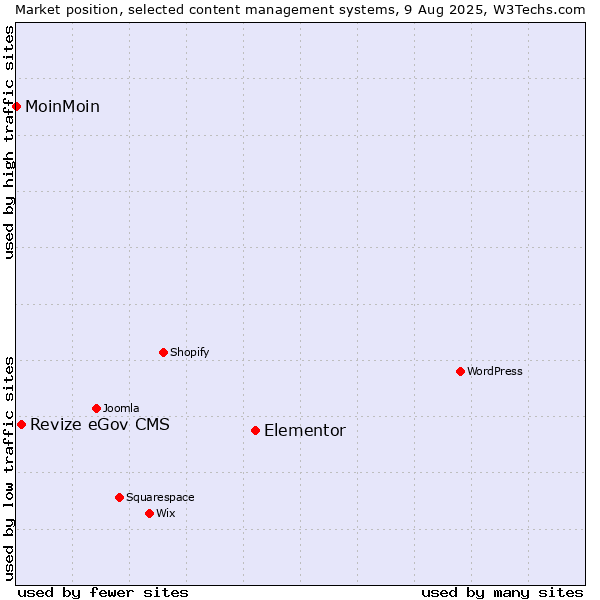 Market position of Elementor vs. Revize eGov CMS vs. MoinMoin