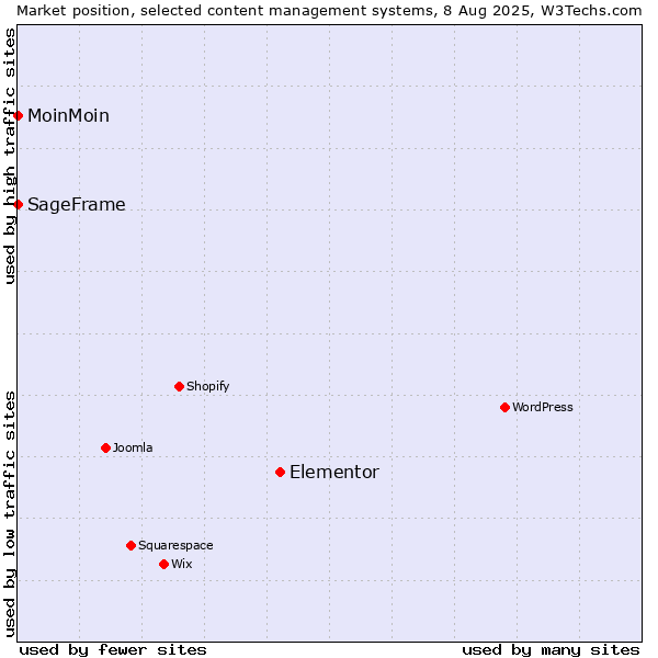 Market position of Elementor vs. MoinMoin vs. SageFrame