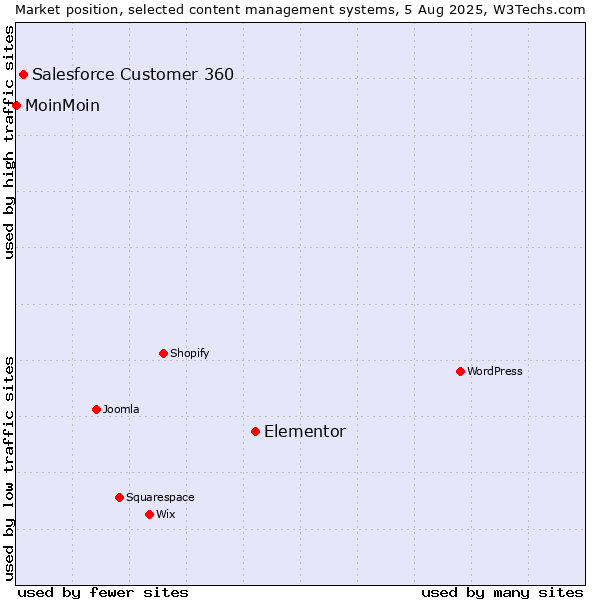 Market position of Elementor vs. Salesforce Customer 360 vs. MoinMoin