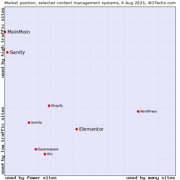 Market position of Elementor vs. Sanity vs. MoinMoin