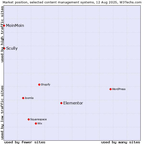 Market position of Elementor vs. Scully vs. MoinMoin
