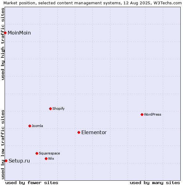 Market position of Elementor vs. Setup.ru vs. MoinMoin