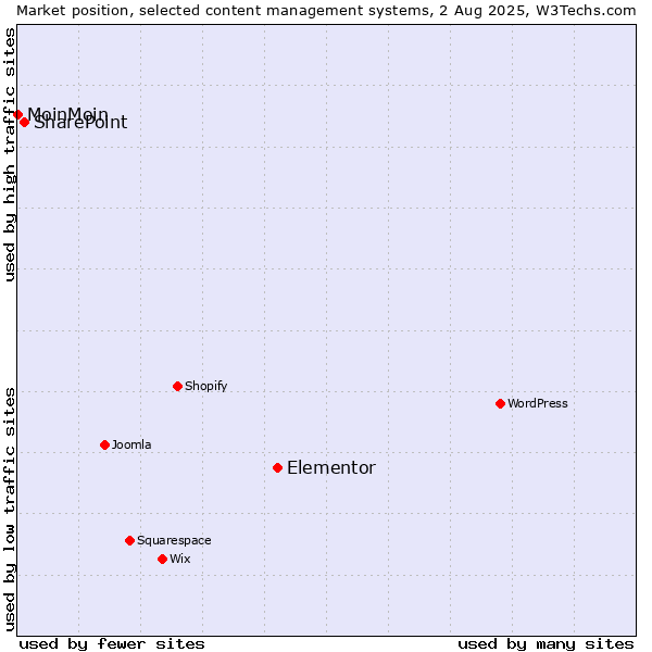 Market position of Elementor vs. SharePoint vs. MoinMoin