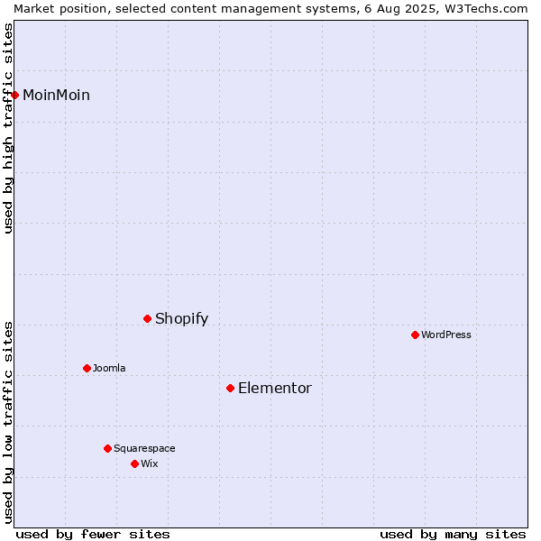 Market position of Elementor vs. Shopify vs. MoinMoin