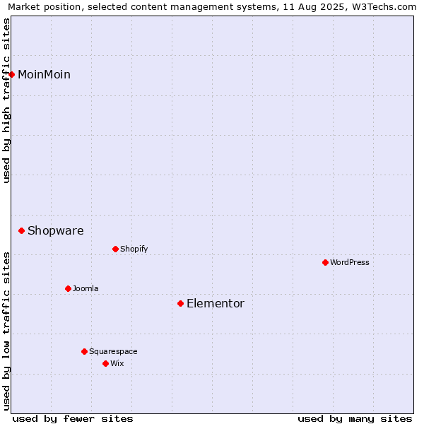 Market position of Elementor vs. Shopware vs. MoinMoin