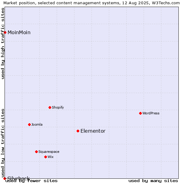 Market position of Elementor vs. MoinMoin vs. Silvrback
