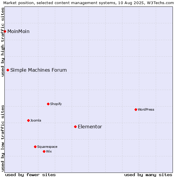 Market position of Elementor vs. Simple Machines Forum vs. MoinMoin
