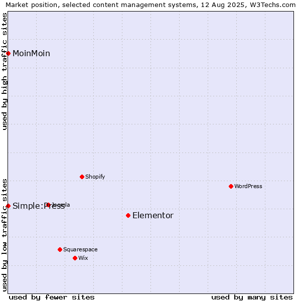 Market position of Elementor vs. MoinMoin vs. Simple:Press