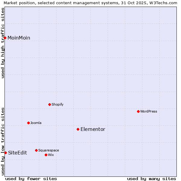 Market position of Elementor vs. SiteEdit vs. MoinMoin
