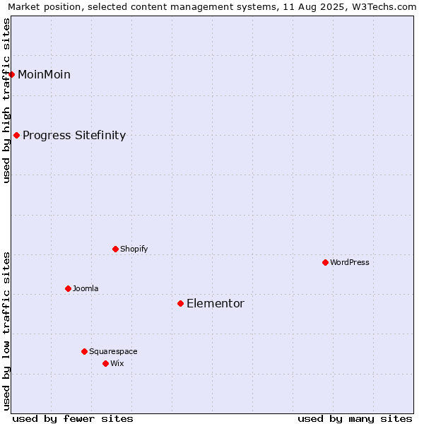 Market position of Elementor vs. Progress Sitefinity vs. MoinMoin