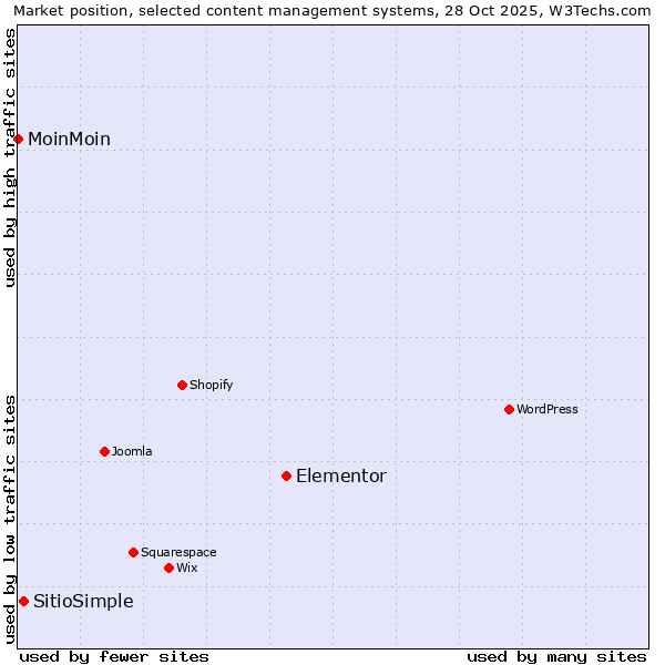 Market position of Elementor vs. SitioSimple vs. MoinMoin