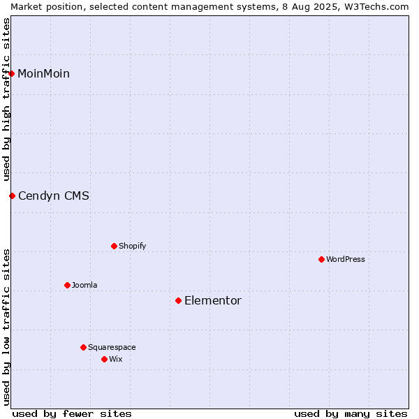 Market position of Elementor vs. Cendyn CMS vs. MoinMoin