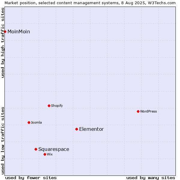 Market position of Elementor vs. Squarespace vs. MoinMoin