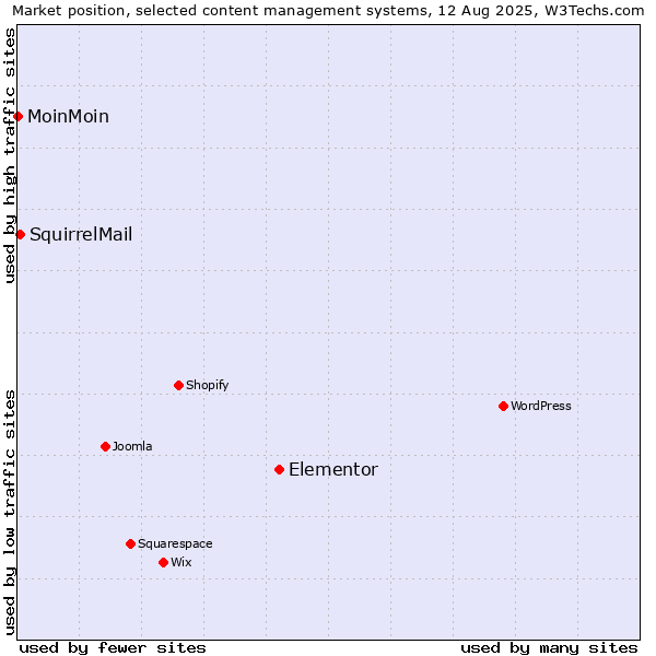 Market position of Elementor vs. SquirrelMail vs. MoinMoin