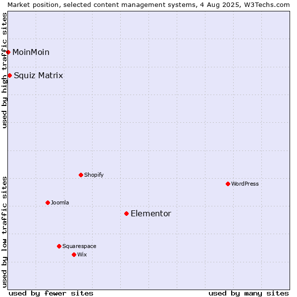 Market position of Elementor vs. Squiz Matrix vs. MoinMoin