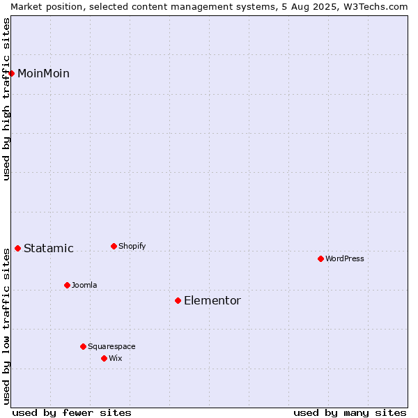 Market position of Elementor vs. Statamic vs. MoinMoin