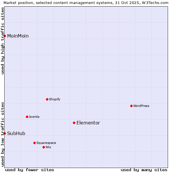 Market position of Elementor vs. MoinMoin vs. SubHub