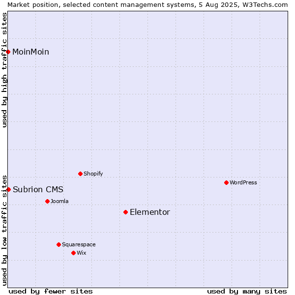 Market position of Elementor vs. Subrion CMS vs. MoinMoin