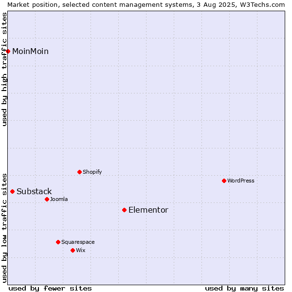 Market position of Elementor vs. Substack vs. MoinMoin