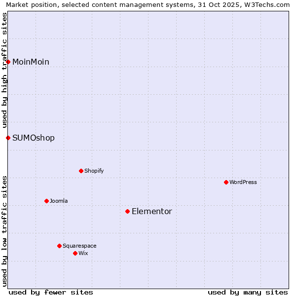 Market position of Elementor vs. MoinMoin vs. SUMOshop