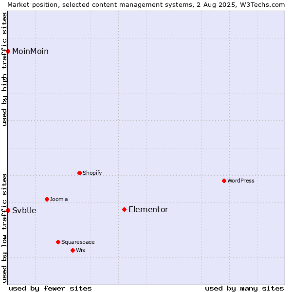 Market position of Elementor vs. MoinMoin vs. Svbtle