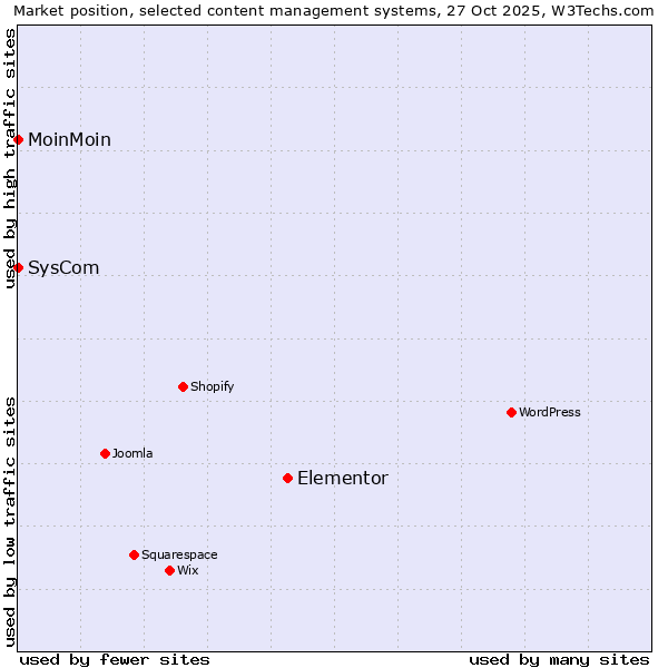 Market position of Elementor vs. MoinMoin vs. SysCom