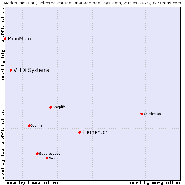 Market position of Elementor vs. VTEX Systems vs. MoinMoin