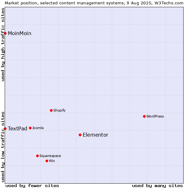 Market position of Elementor vs. MoinMoin vs. TextPad