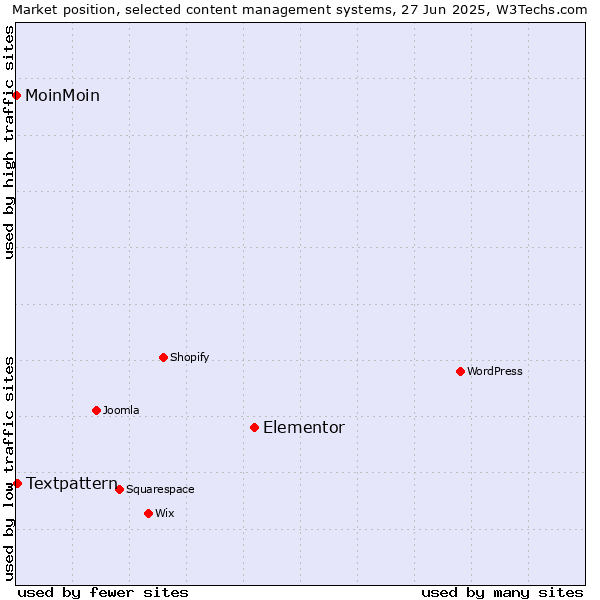 Market position of Elementor vs. Textpattern vs. MoinMoin
