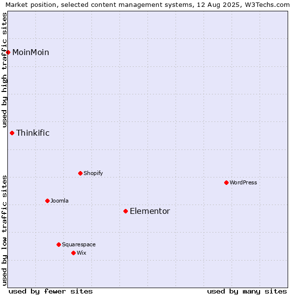 Market position of Elementor vs. Thinkific vs. MoinMoin
