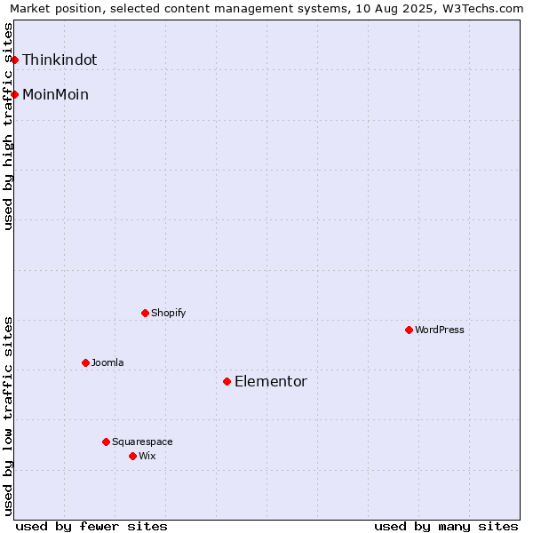 Market position of Elementor vs. MoinMoin vs. Thinkindot