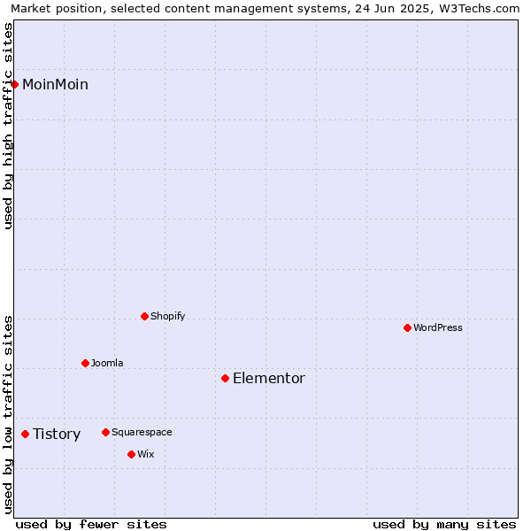 Market position of Elementor vs. Tistory vs. MoinMoin
