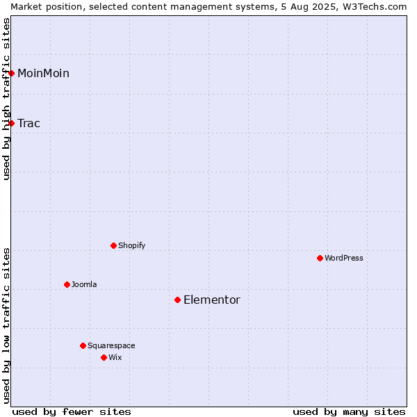 Market position of Elementor vs. MoinMoin vs. Trac