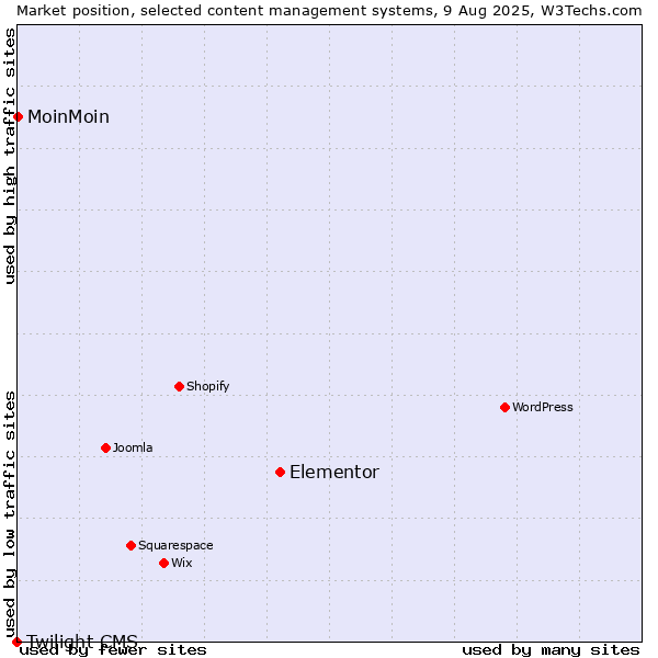Market position of Elementor vs. MoinMoin vs. Twilight CMS