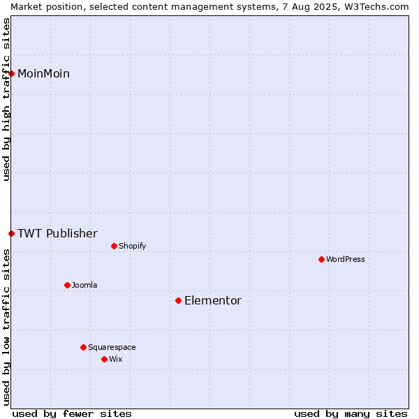 Market position of Elementor vs. MoinMoin vs. TWT Publisher