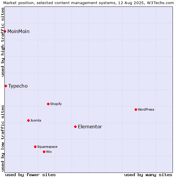 Market position of Elementor vs. Typecho vs. MoinMoin