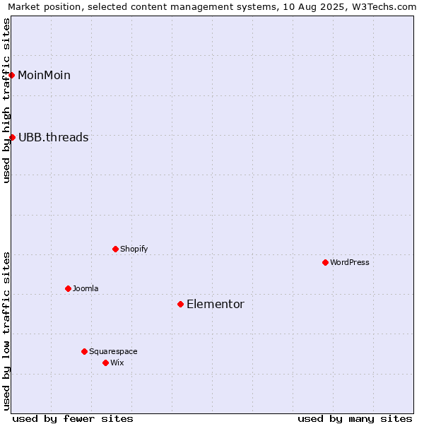 Market position of Elementor vs. UBB.threads vs. MoinMoin