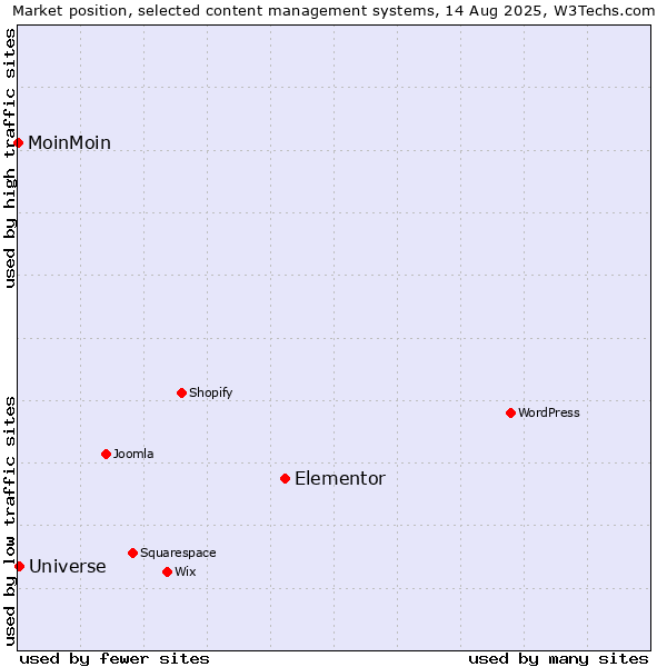 Market position of Elementor vs. Universe vs. MoinMoin