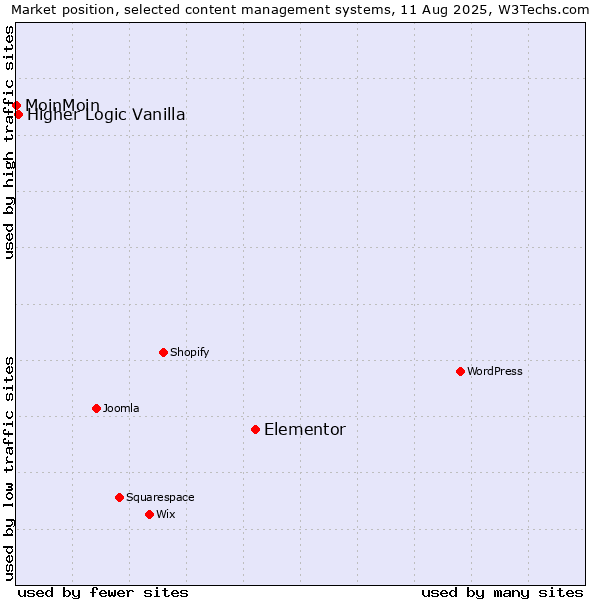 Market position of Elementor vs. Higher Logic Vanilla vs. MoinMoin