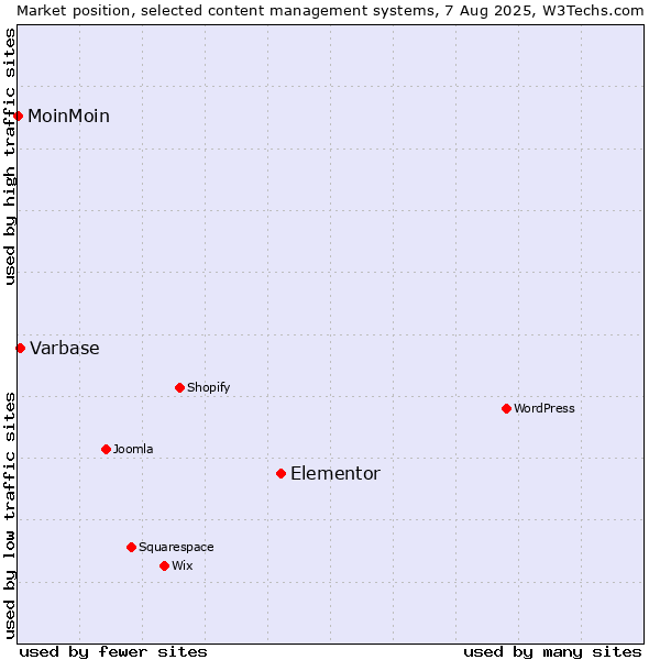 Market position of Elementor vs. Varbase vs. MoinMoin
