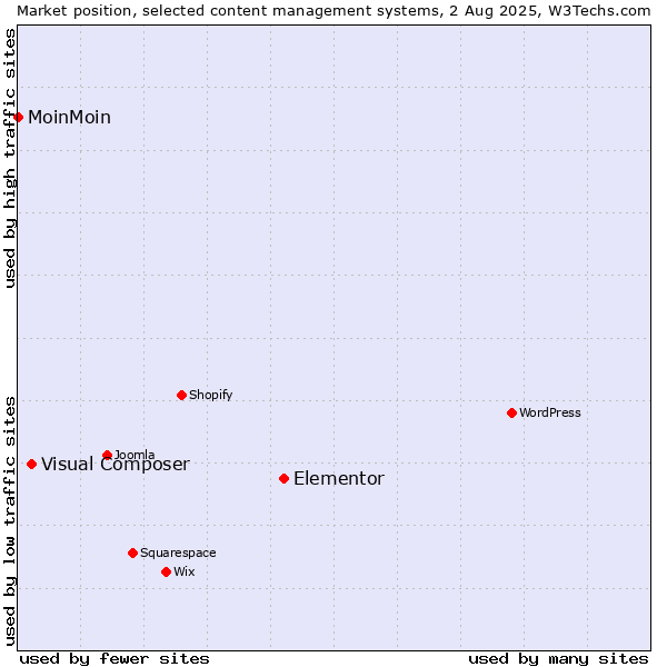 Market position of Elementor vs. Visual Composer vs. MoinMoin